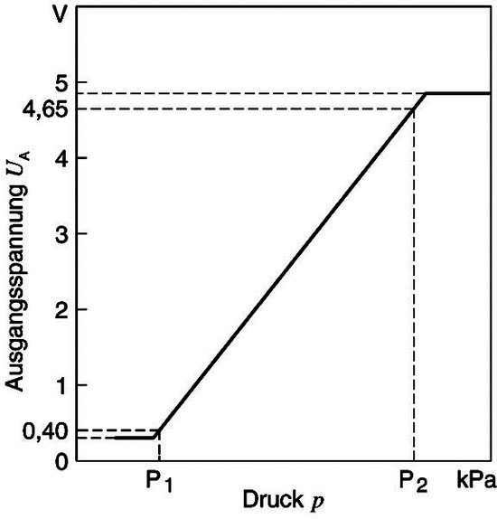 Manifold air pressure S4wiki