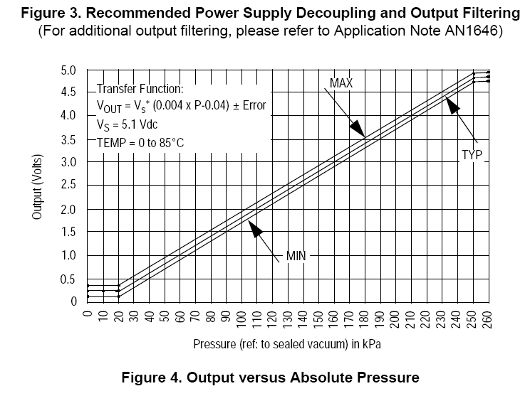 Manifold air pressure - S4wiki